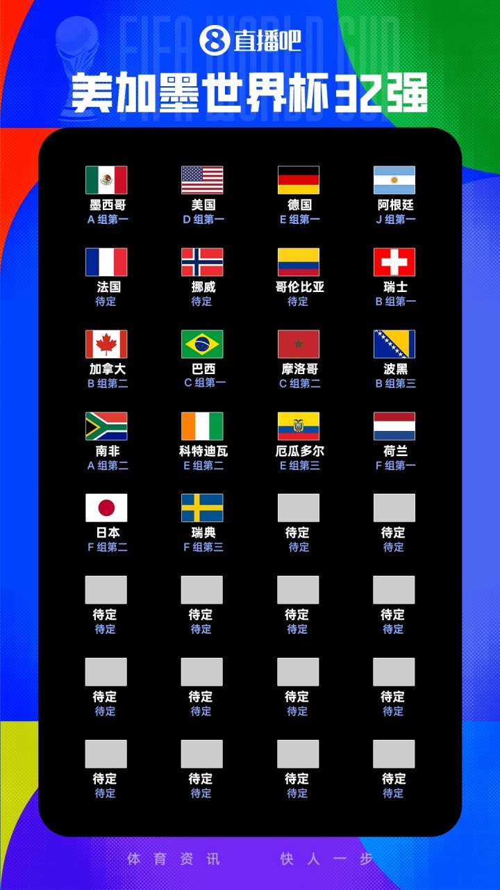 已过半！世界杯32强出炉18席：3个小组第三出线！荷兰头名日本第2