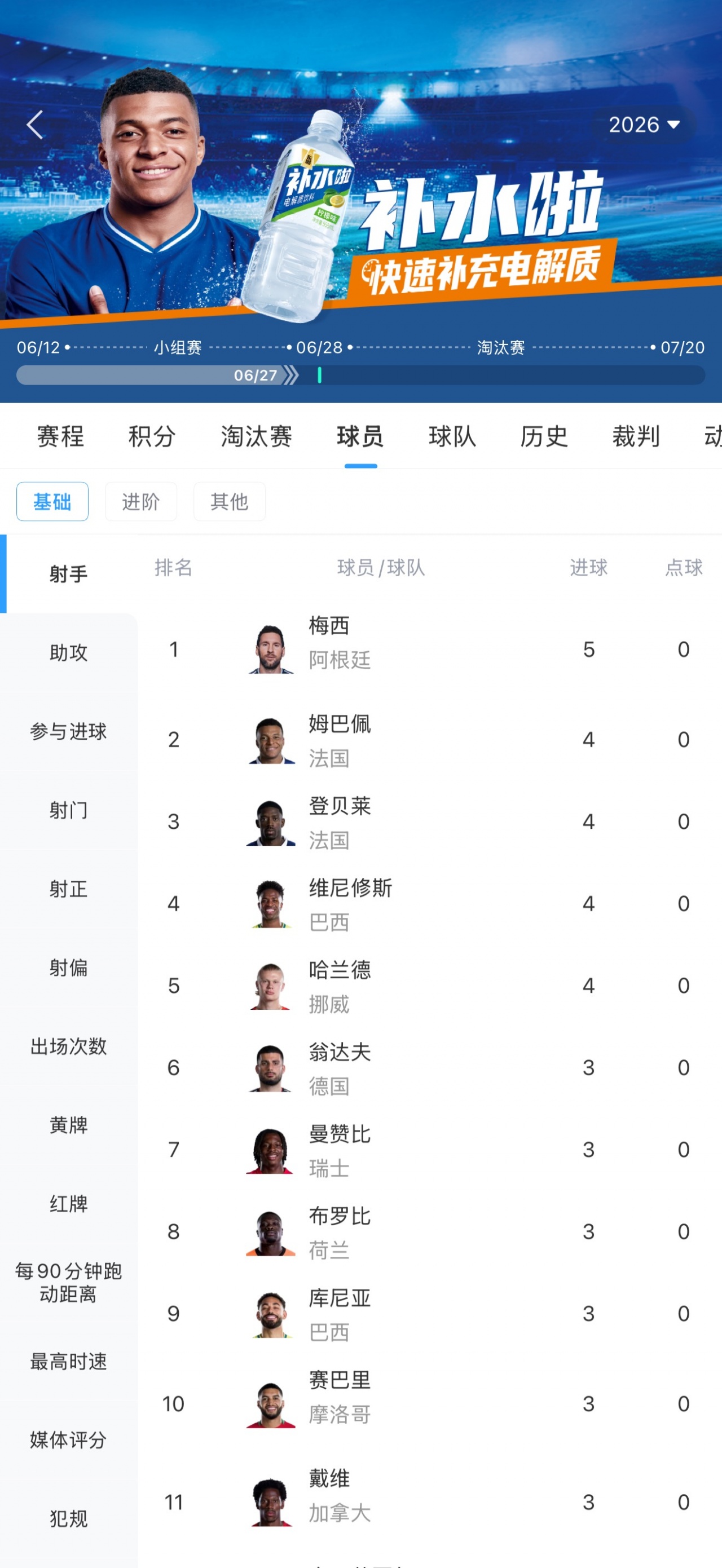 世界杯射手榜：梅西5球领跑 登贝莱4球追平姆巴佩哈兰德维尼修斯