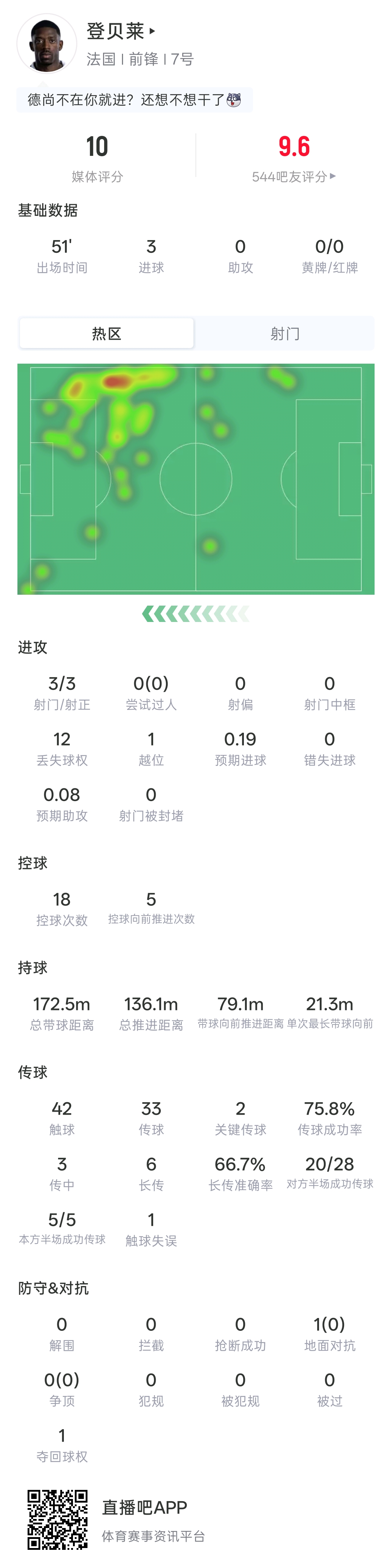 半场帽子戏法！登贝莱半场：3射3正 预期进球0.19 3次传中