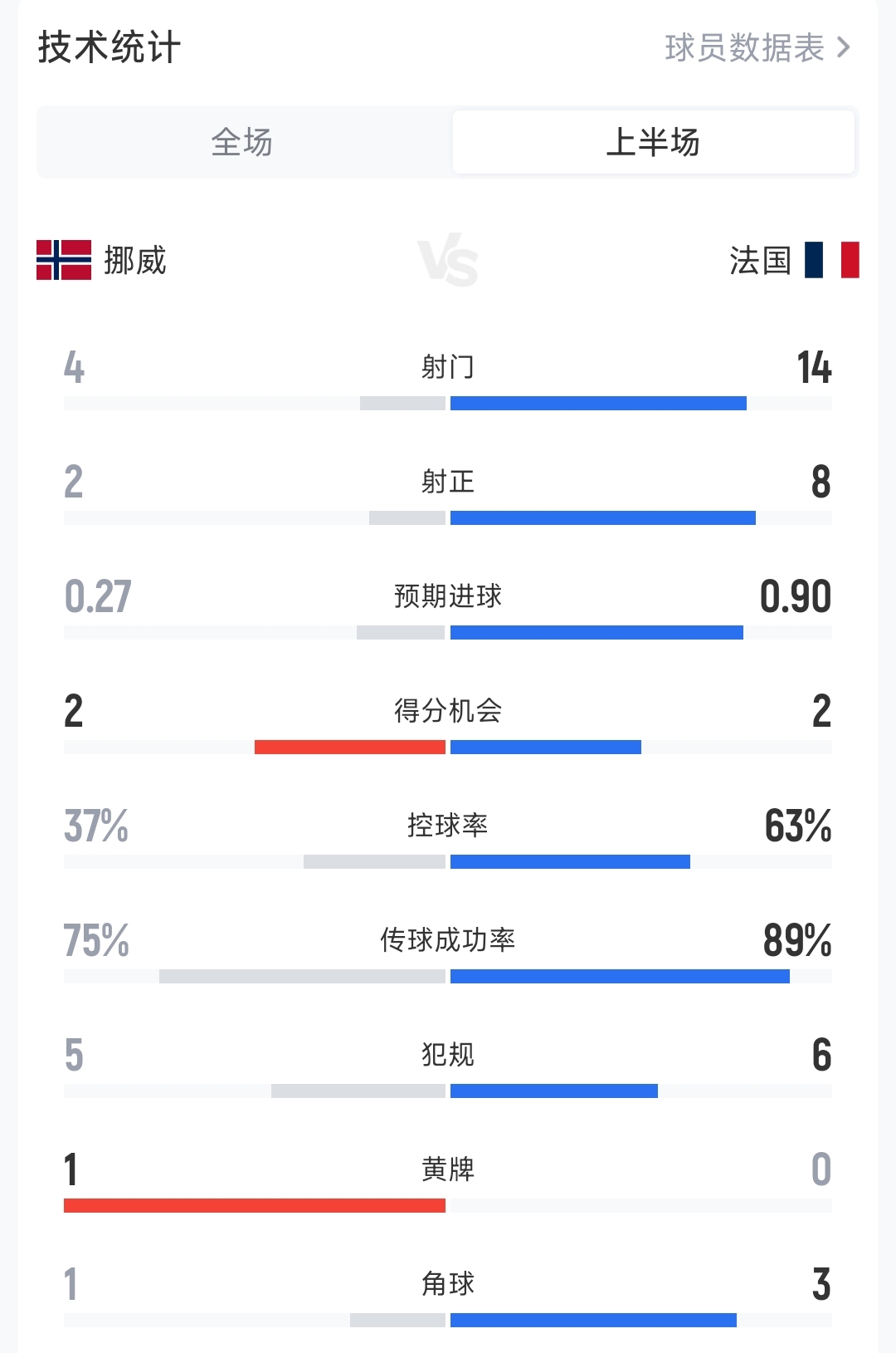 狂攻！法国3-1挪威半场数据：射门14-4，射正8-2，控球率超六成
