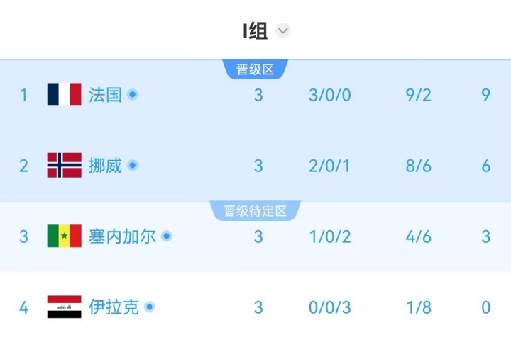 I组半场实时积分榜：各队排名暂无变化！塞内加尔3分小组第三