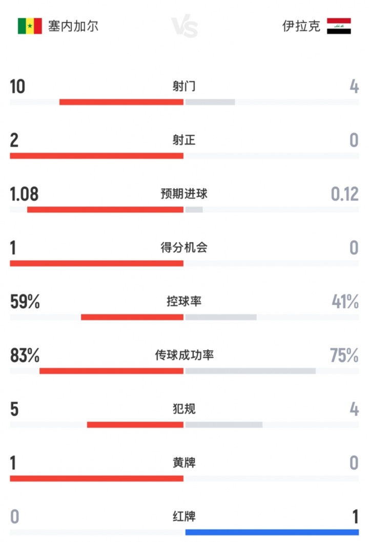 塞内加尔vs伊拉克半场数据：塞内加尔10射2正进1球，伊拉克0射正