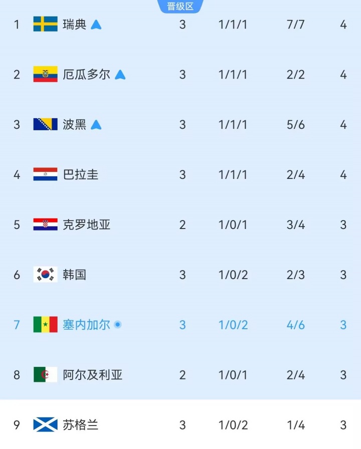小组第三实时积分榜：塞内加尔总进球数多于韩国，落后1个净胜球