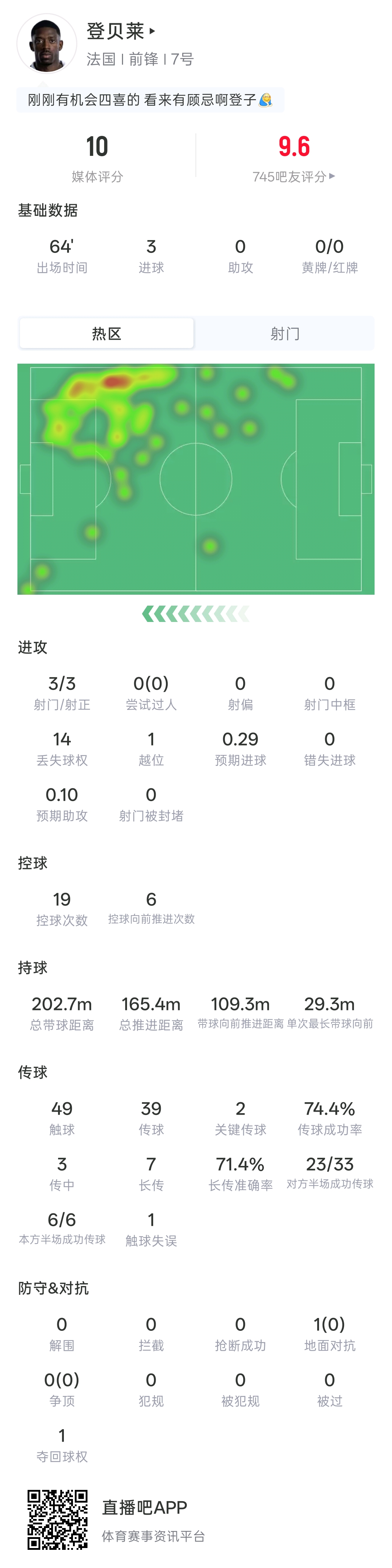 金球先生戴帽！登贝莱全场：出场64分钟3射3正3进球 预期进球0.29