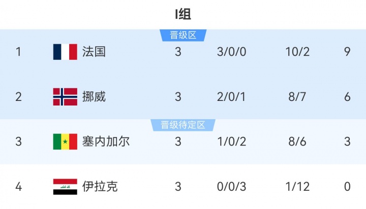 I组最终积分榜：法国头名出线挪威第2，塞内加尔3分第3伊拉克出局