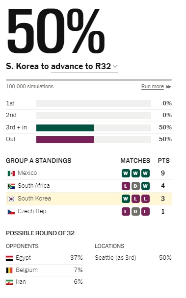 一路降！韩国在小组第3中已经跌至第7，出线概率从赛后94%跌至50%