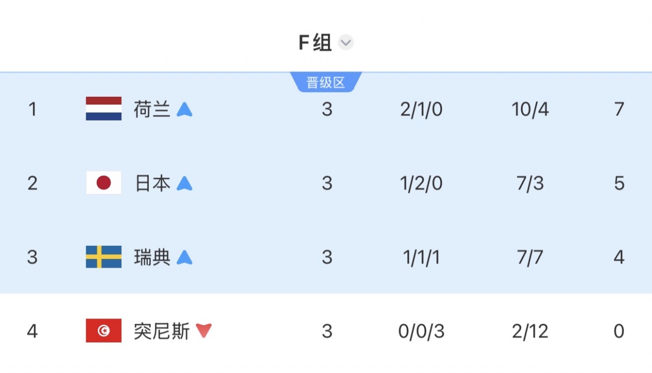 F1荷兰vs上届四强摩洛哥 F2日本vs五星巴西 F3瑞典vs上届亚军法国