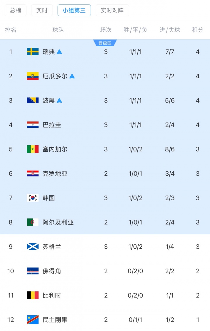 煎熬等待！韩国明天才能确定出线或出局，出线仍需三组满足条件