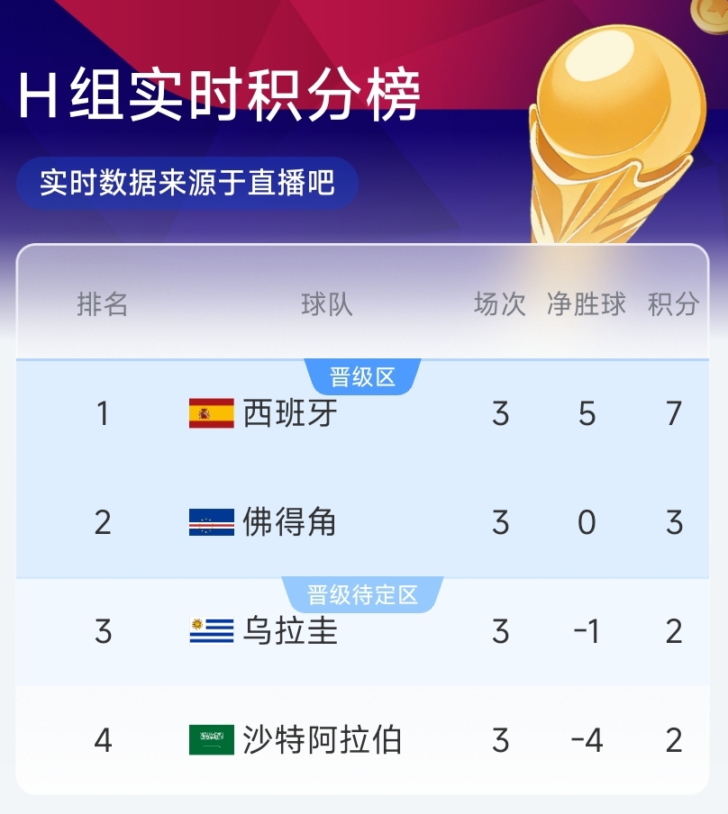 H组半场实时排名：佛得角3分升至第2！西班牙第1，乌拉圭2分第3