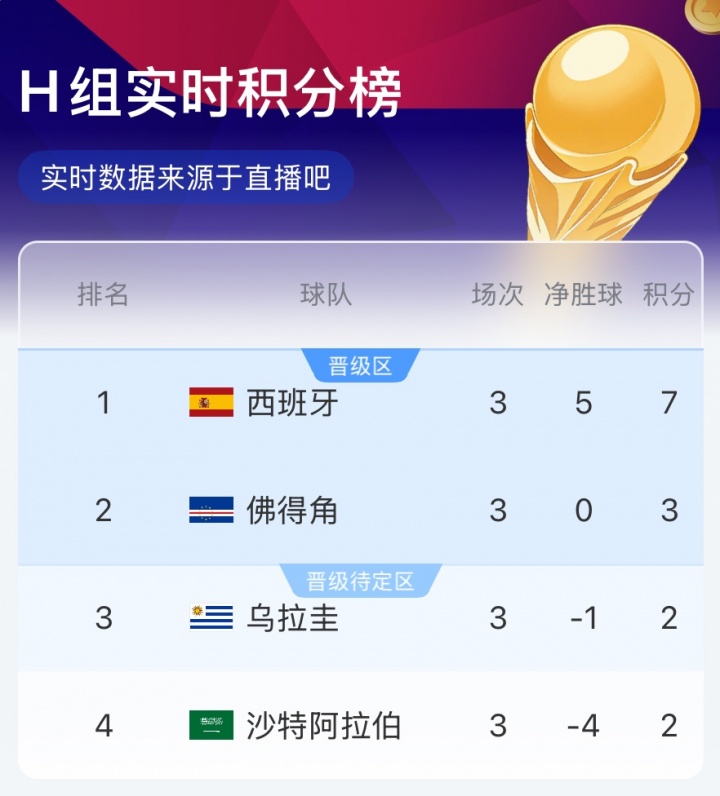 奇迹要来了？乌拉圭半场落后西班牙，佛得角打平沙特就晋级32强！