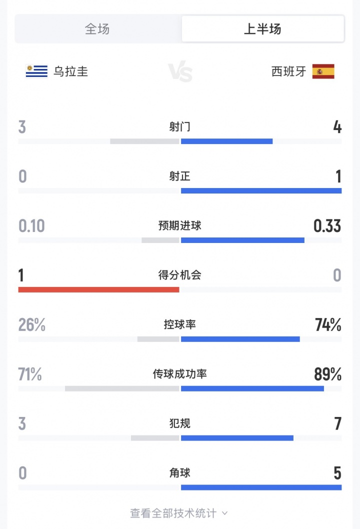 半场数据：西班牙4射1正进1球，控球率74%，乌拉圭3射0正