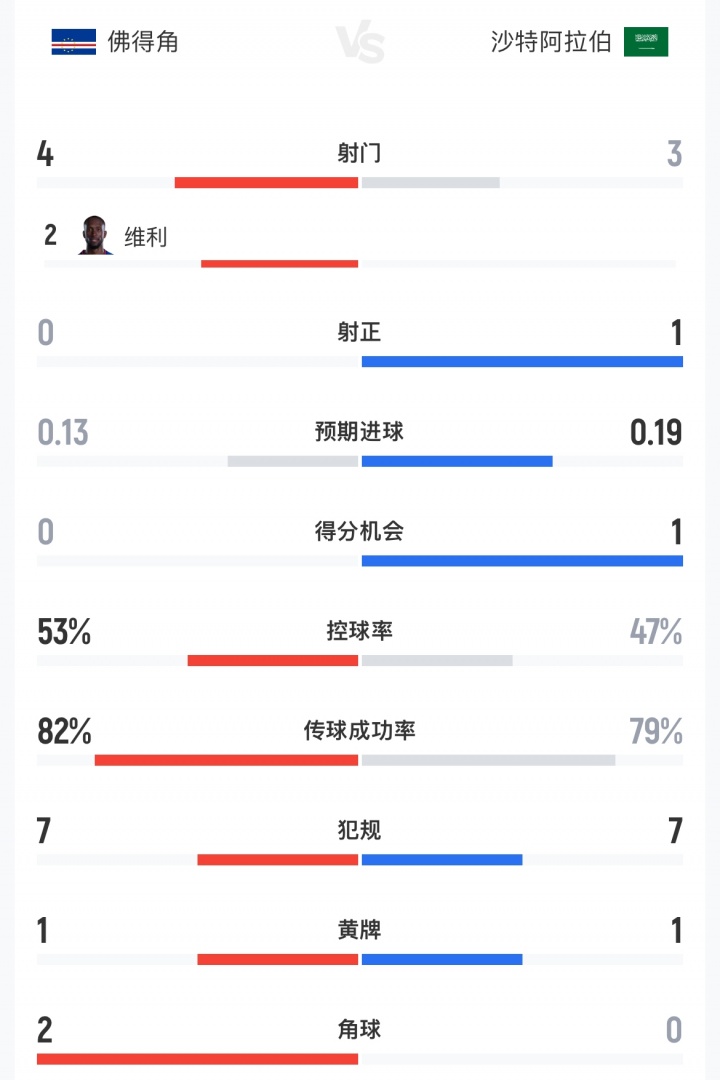 两队合计1射正！佛得角vs沙特半场数据：佛得角4射0正 沙特3射1正