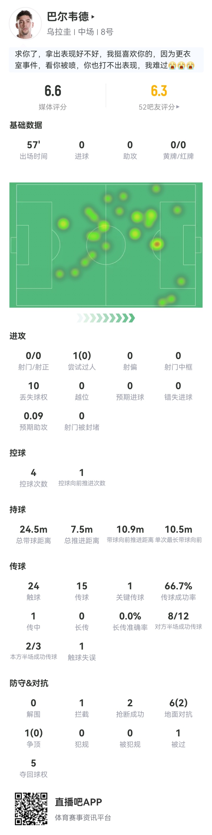 出战57分钟被换下！巴尔韦德数据：10次丢失球权 1拦截2成功抢断