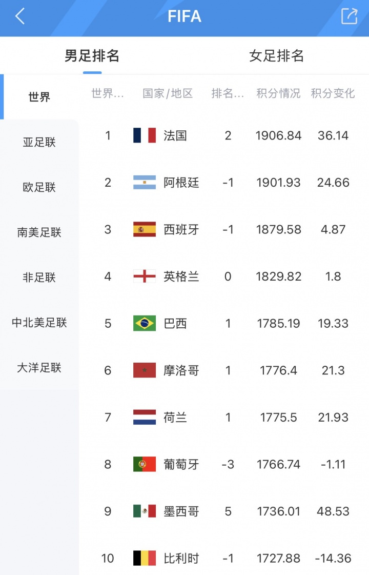 最新FIFA世界排名：法国超阿根廷升第1，摩洛哥第6，德国跌出前十