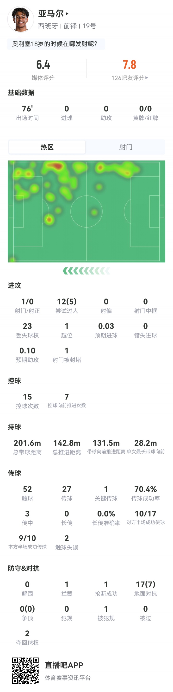 亚马尔数据：出场76分钟1射0正，12次过人5次成功，媒体评分6.4