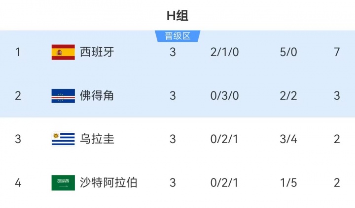 H组第二佛得角3分出线！其他小组一众3分/4分第三还在争夺出线权