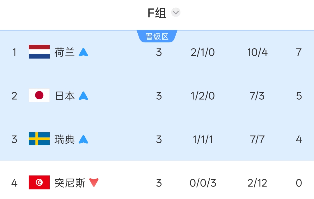 全是硬仗！F组第1荷兰打摩洛哥 第2日本打巴西 第3瑞典打法国