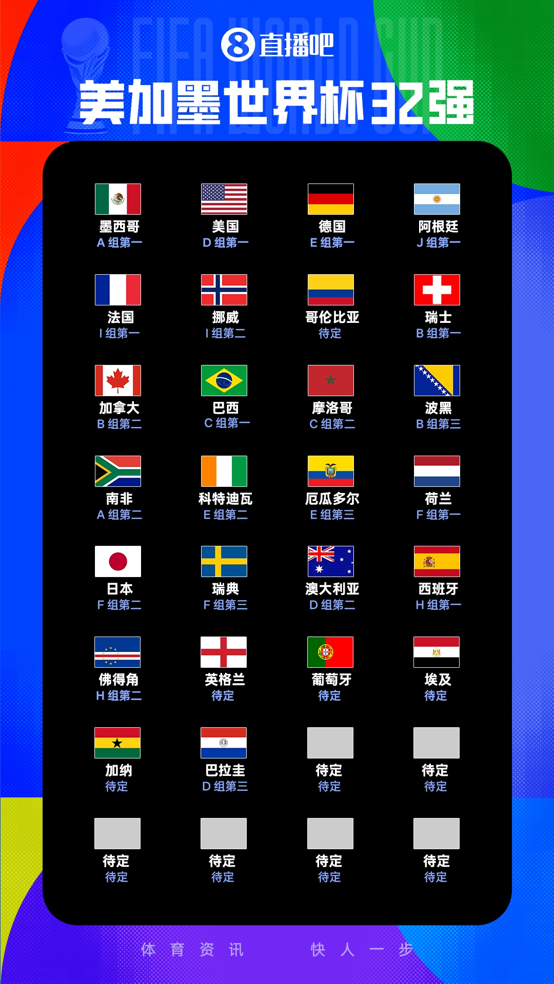 世界杯32强出炉26席：英格兰、葡萄牙等7队晋级，韩国等3队仍待定
