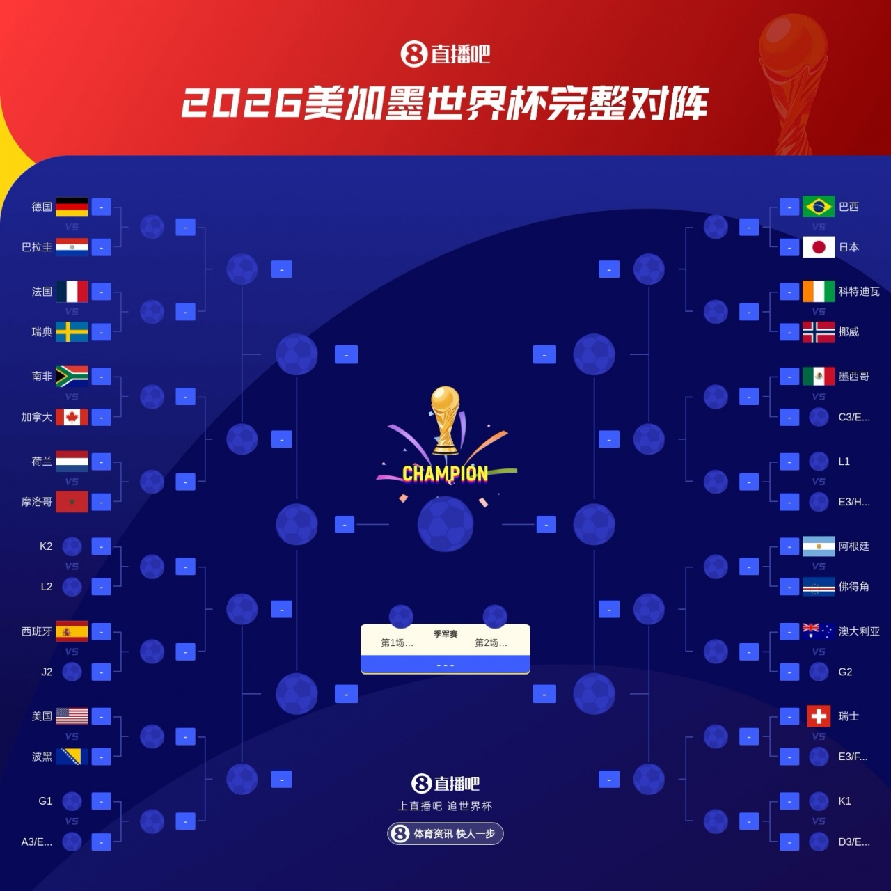 世界杯分区：德国、法国、荷兰、西班牙同半区，巴西阿根廷同半区