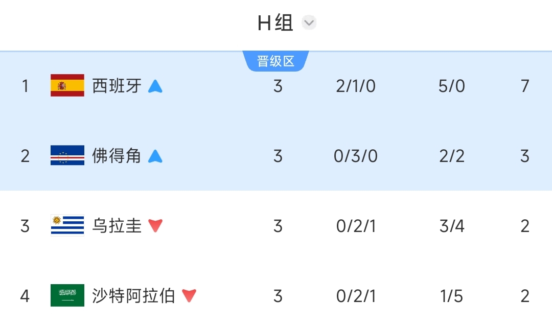H组最终积分榜：西班牙、佛得角携手出线，乌拉圭3战0胜爆冷出局