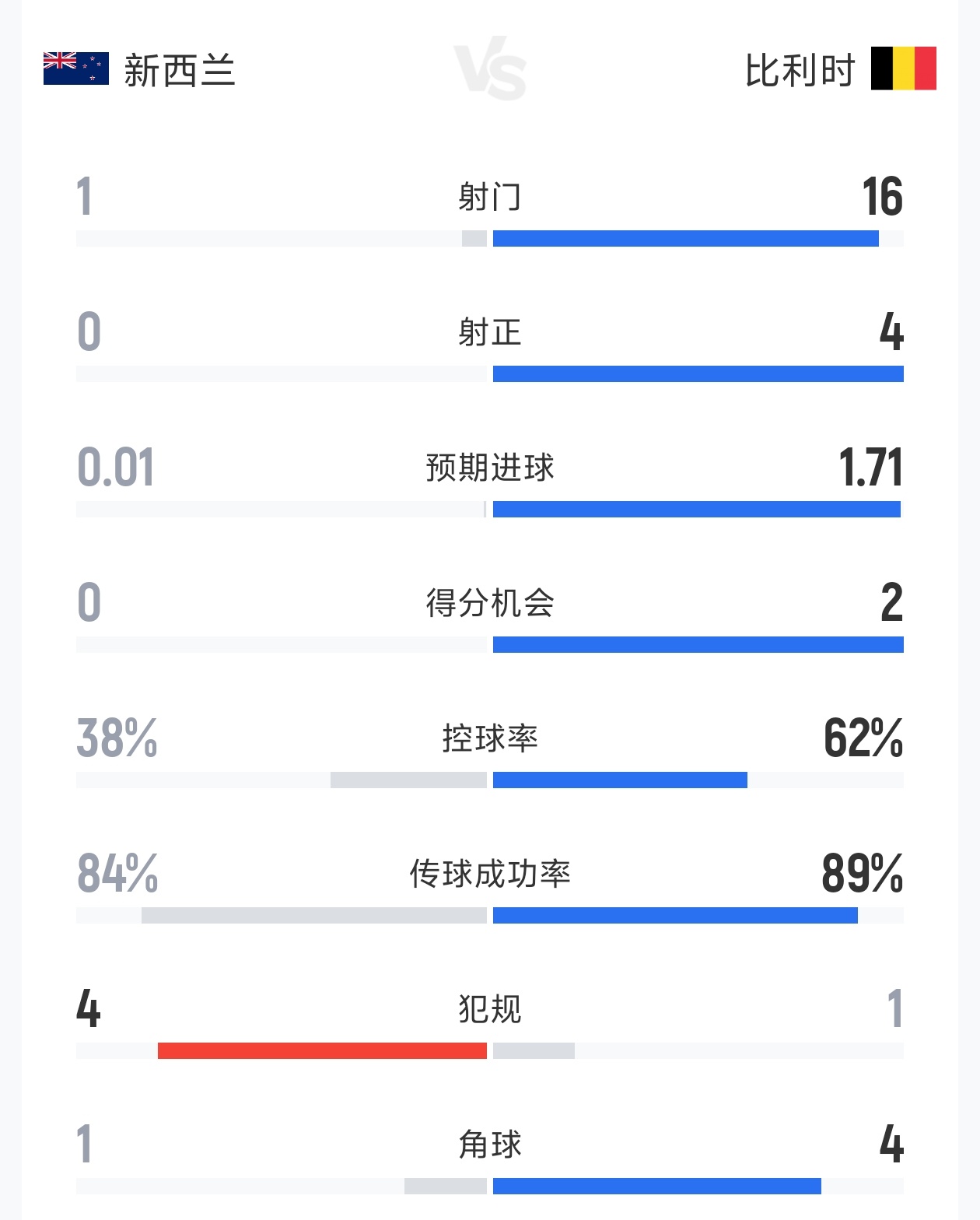 新西兰0-1比利时半场数据：射门1-16 射正0-4 预期进球0.01-1.71
