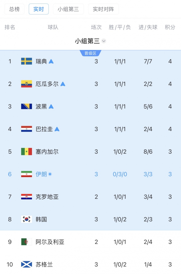 濒临出局！小组第三实时积分榜：韩国再跌一位，滑落至第8！