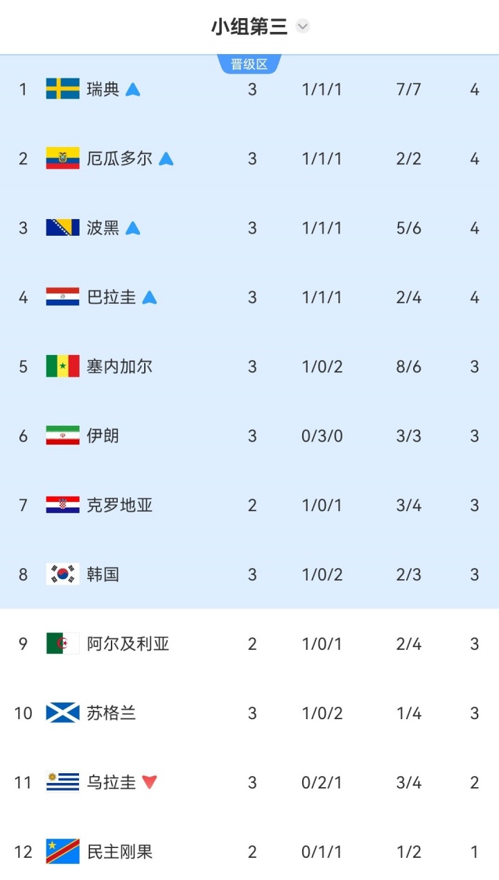 【有趣体育】概率0.05%……苏格兰若想晋级明日三组需3个条件全满足，条件苛刻(图2)