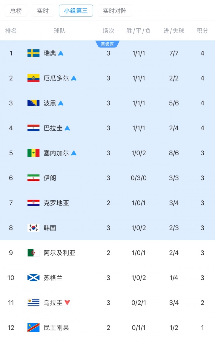 [球迷报道]希望很大！伊朗目前排名“小组第三积分”第6位，晋级32强概率92%(图2)