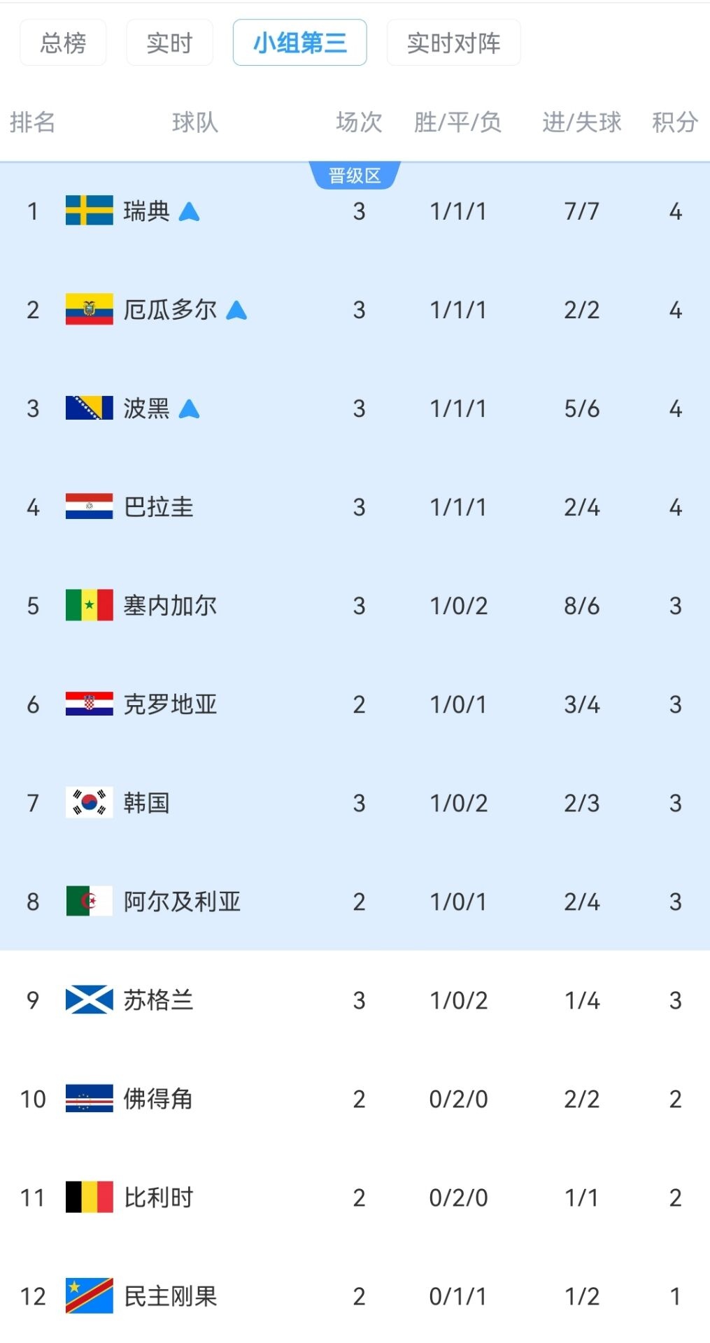 小组第三积分榜：塞内加尔第5，韩国降至第7，苏格兰暂跌出晋级区