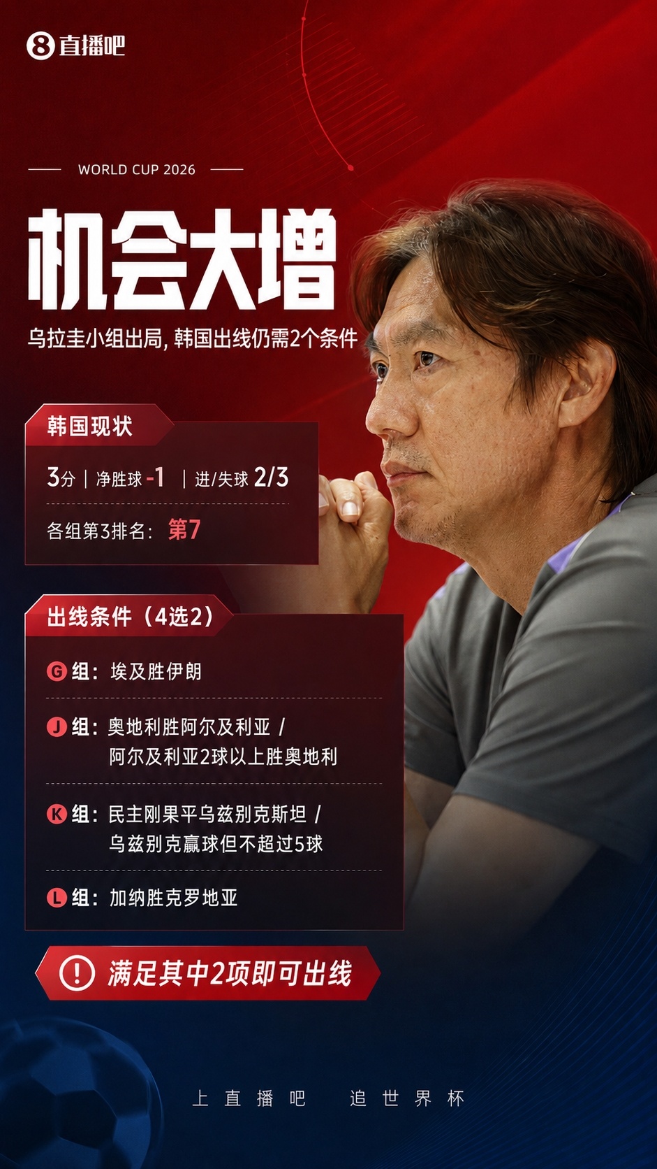 机会大增！乌拉圭小组出局，韩国出线还需剩余4场满足2个条件
