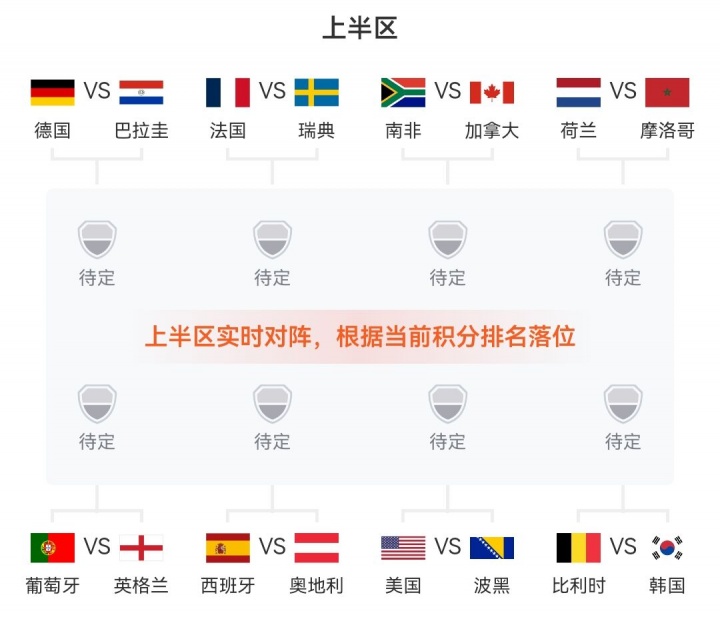实时对阵预测：英格兰暂跌至L组第二，可能将对阵K组第二葡萄牙！