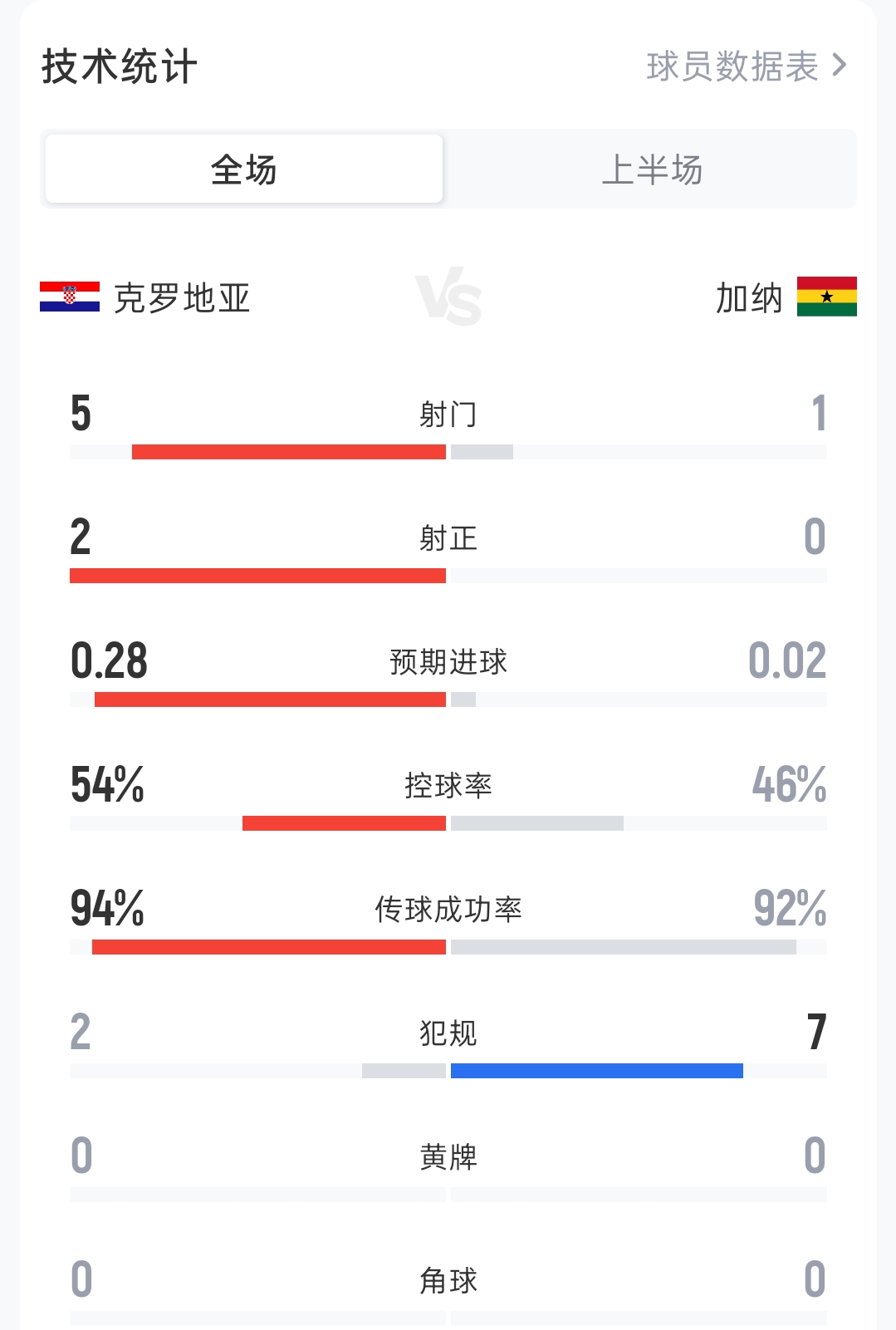 克罗地亚1-0加纳半场：射门5-1 射正2-0 控球率54%-46% 犯规2-7