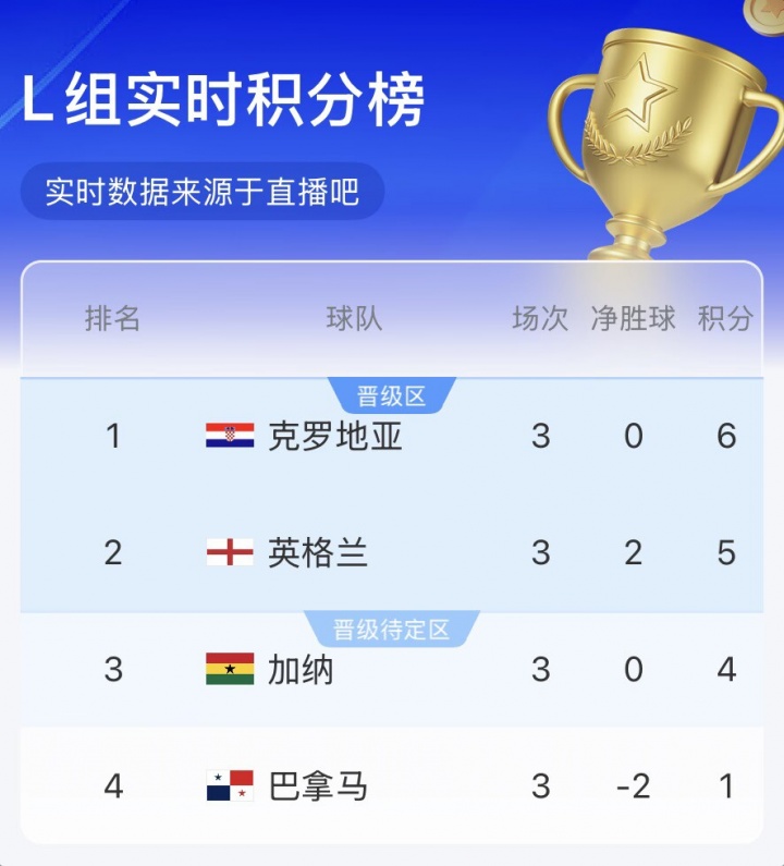 L组实时积分榜：克罗地亚升第1，英格兰跌至第2，加纳积4分第3