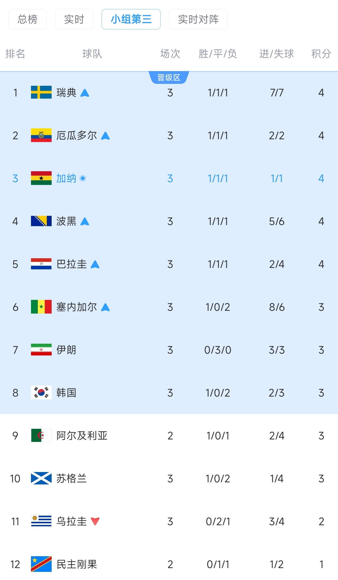 加纳已提前出线！小组第3半场实时排行：伊朗跌至第7，韩国第8