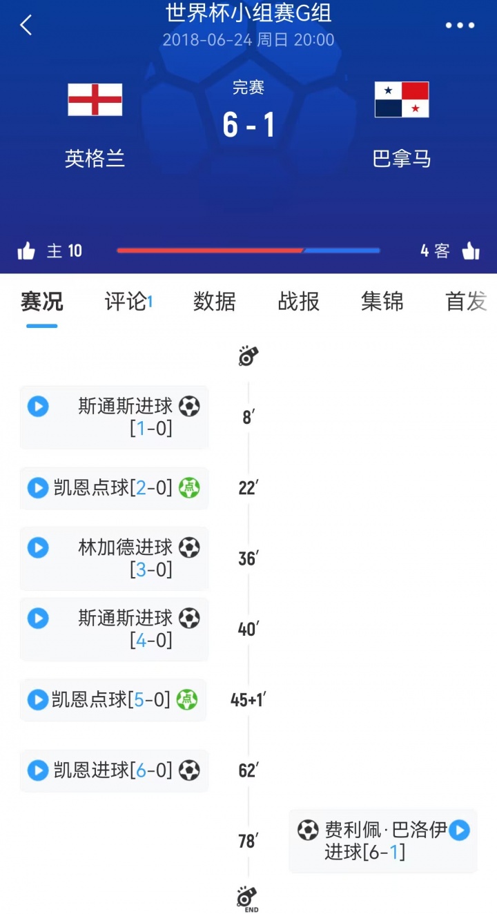 目前仍是0-0！2018年世界杯小组赛英格兰曾6-1巴拿马，上半场5球