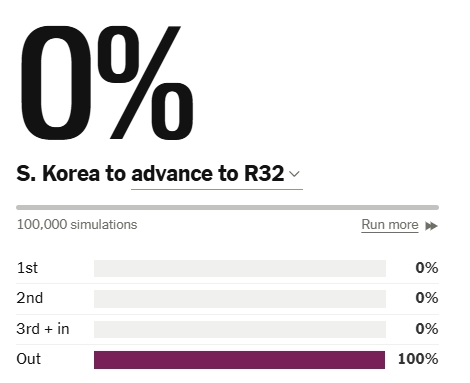 94%→0%！韩国末轮结束出线概率94%，3天内一路下跌最终小组出局