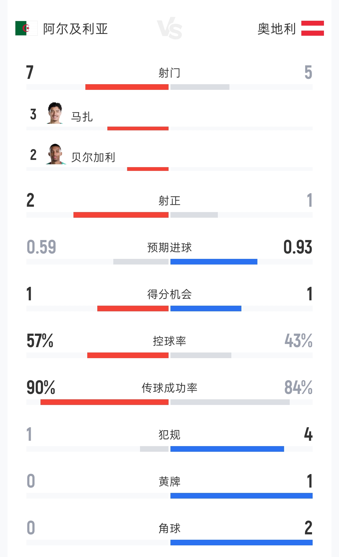 阿尔及利亚1-1奥地利半场：射门7-5 射正2-1 控球率57%-43%