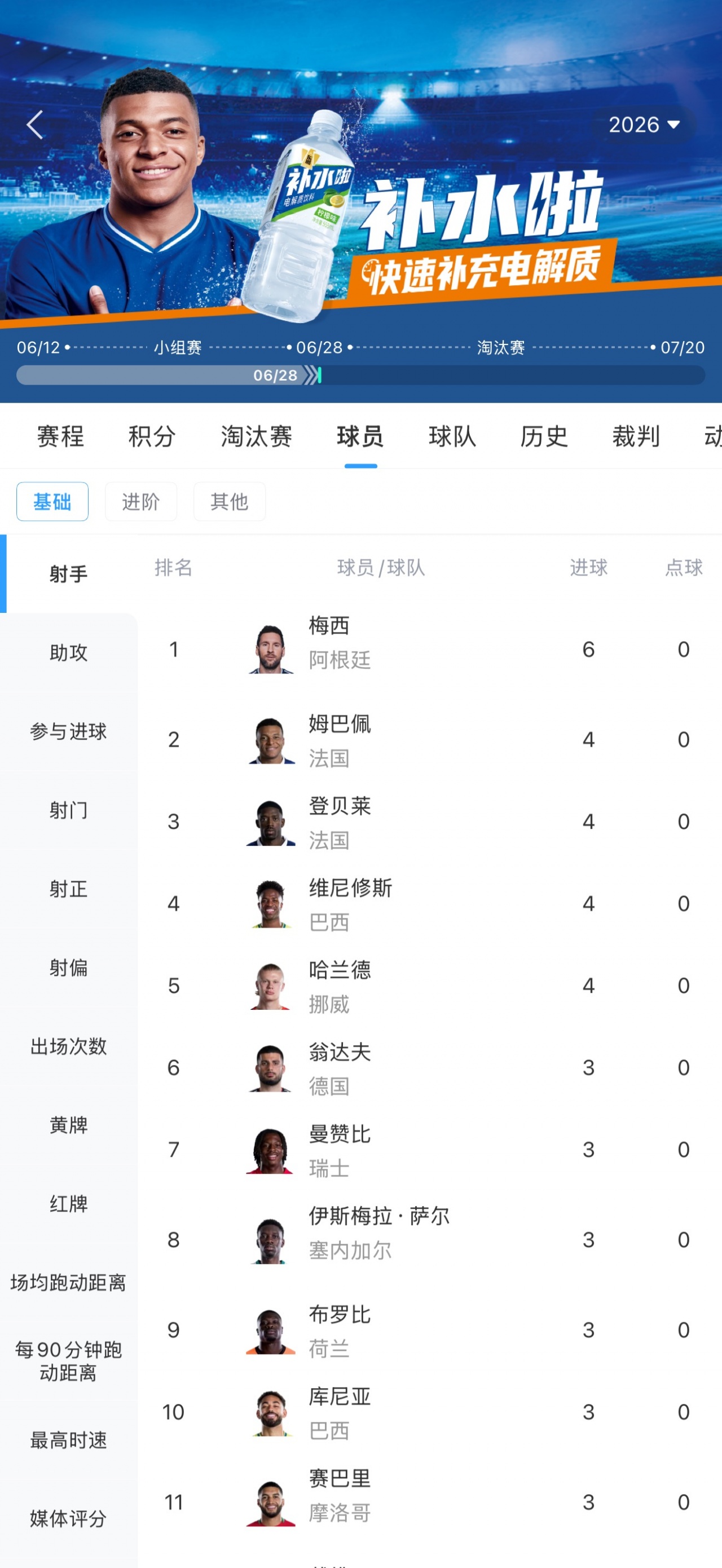 世界杯射手榜：梅西3场6球领跑 姆+哈+登贝莱+维尼修斯4球并列第2