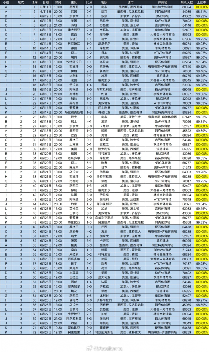世界杯小组赛6成满座场均观众64508人，预计票房收入23.22亿美元