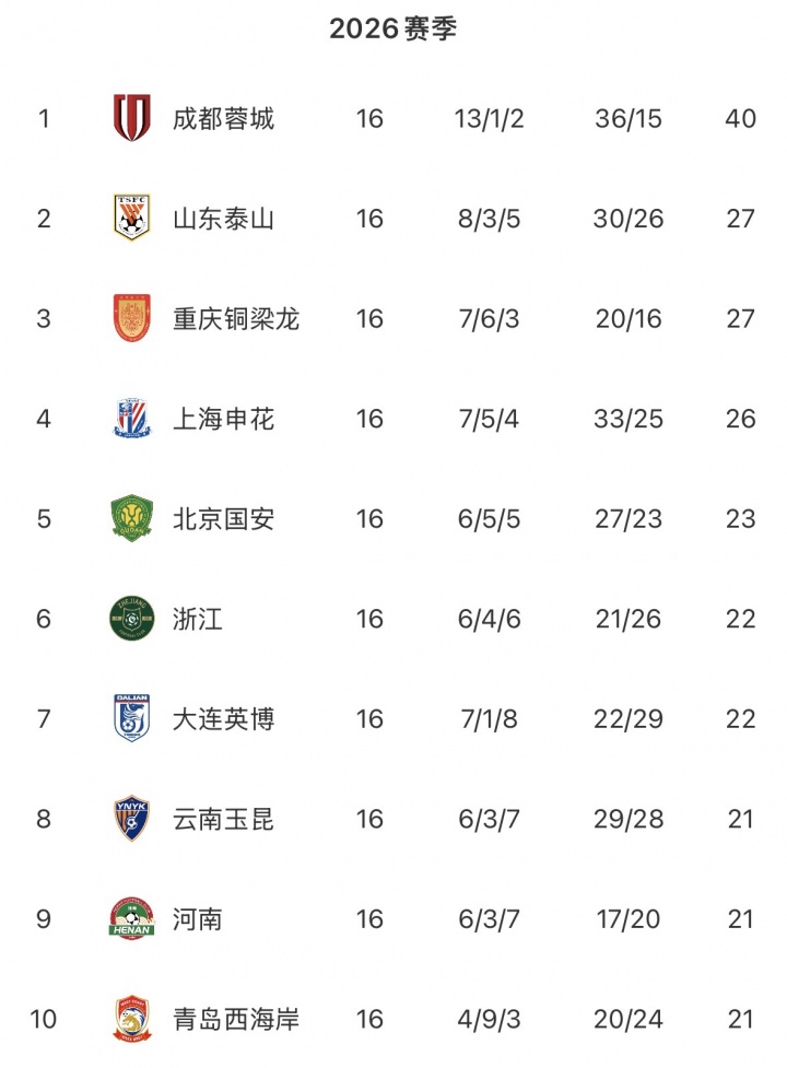 中超无罚分积分榜：蓉城13分领跑，泰山重庆申花国安2-5 三镇垫底