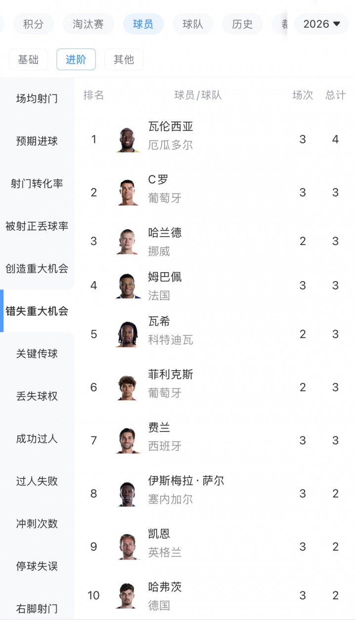 小组赛错失重大机会榜：瓦伦西亚4次第1，C罗、哈兰德、姆巴佩3次