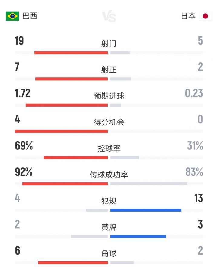 巴西2-1日本数据：射门19-5，射正7-2 巴西预期进球1.72控球近7成