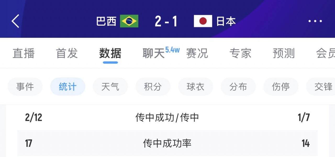 中场肯定有布置！巴西上半场传中12次0-1落后 下半场飙升至28次！