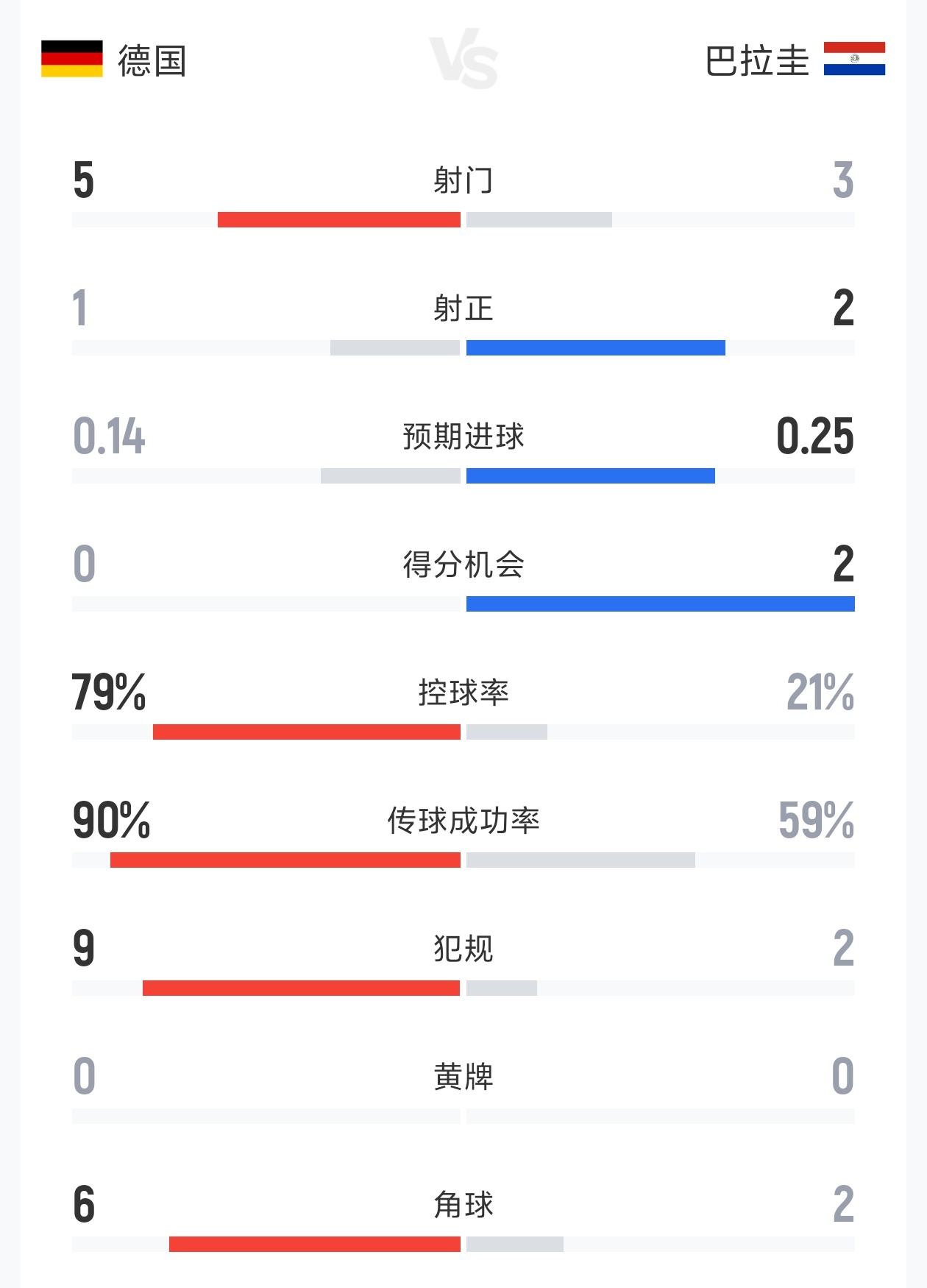 德国0-1巴拉圭半场数据：射门5-3 射正1-2 控球率79%-21%