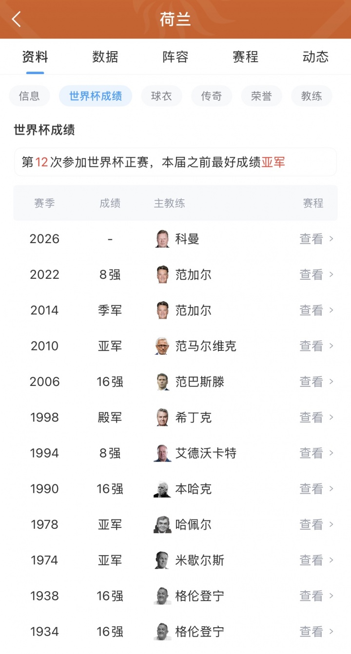 郁金香枯萎！“无冕之王”荷兰止步世界杯32强，为队史最差成绩！