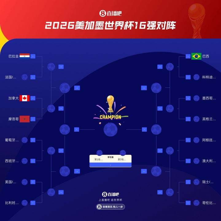 世界杯16强最新落位图：摩洛哥、巴拉圭、加拿大同在1/4区