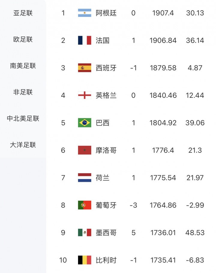 FIFA排名无变化！摩洛哥涨12.46分仍世界第六，荷兰仍世界第七