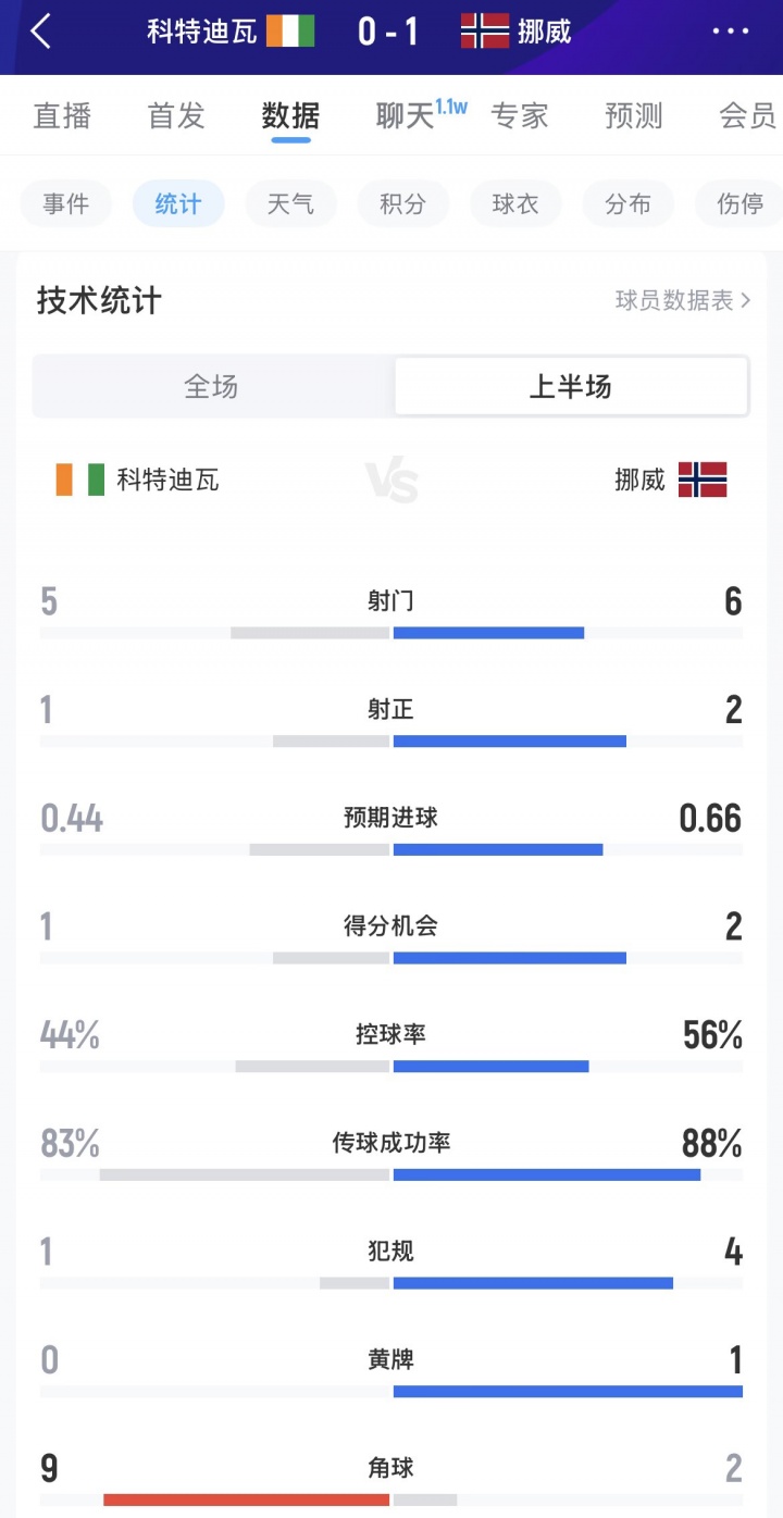 科特迪瓦vs挪威半场数据：射门5-6，预期进球0.44-0.66