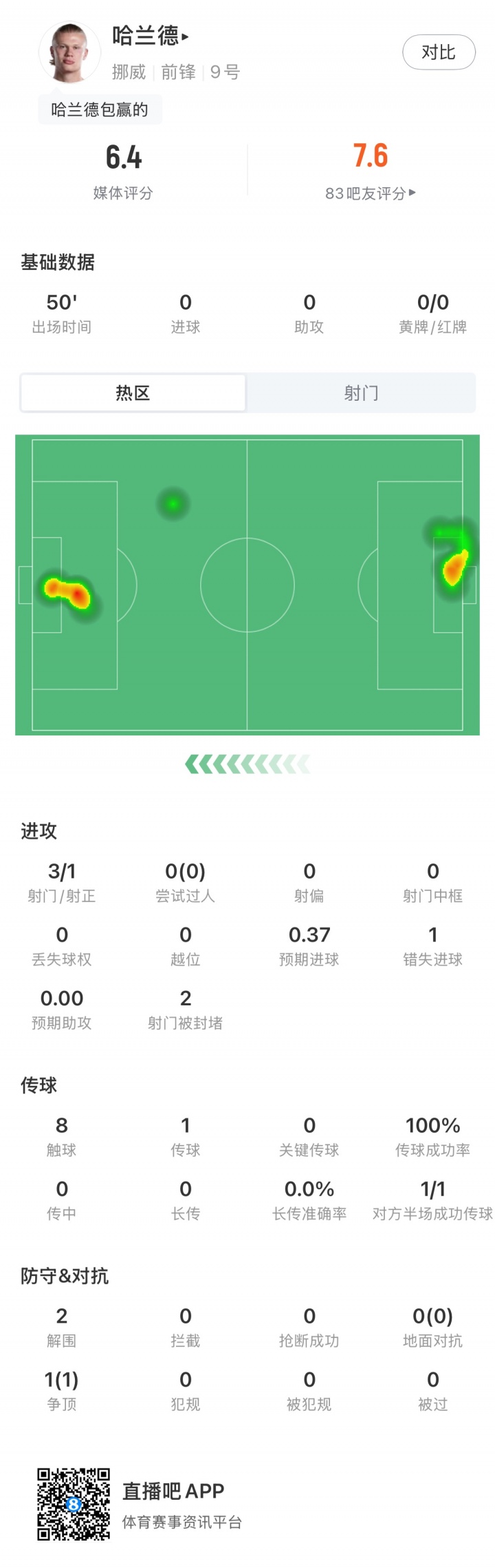 哈兰德半场数据：8次触球，3次射门1次射正预期进球0.37