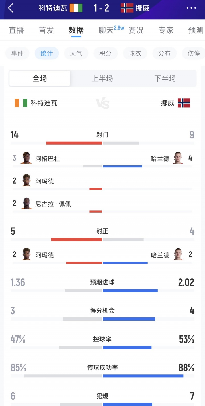 科特迪瓦vs挪威全场数据：射门14-9，射正5-4，得分机会3-4
